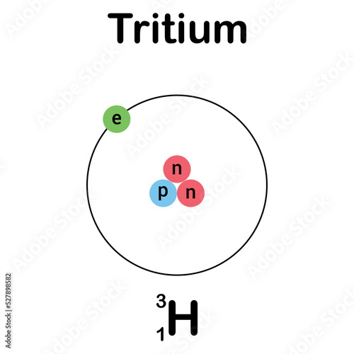 the three isotopes of hydrogen. tritium