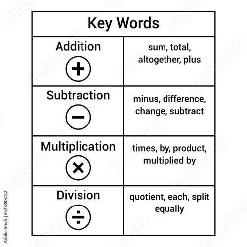 keywords for math operations table