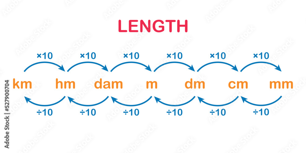 metric units of length. metric conversion chart Stock Vector | Adobe Stock