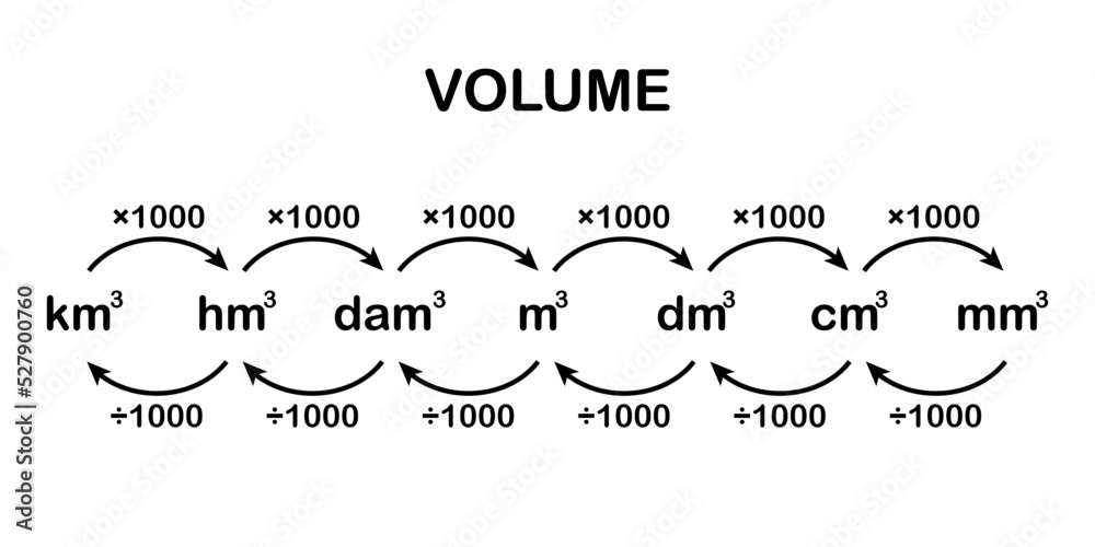Metric conversion top chart volume