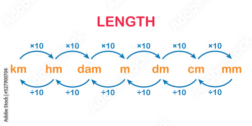 metric units of length. metric conversion chart photo