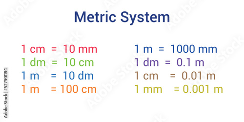 Metric system of length chart in mathematics