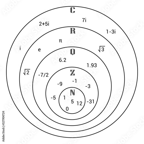 the complex number system venn diagram in mathematics