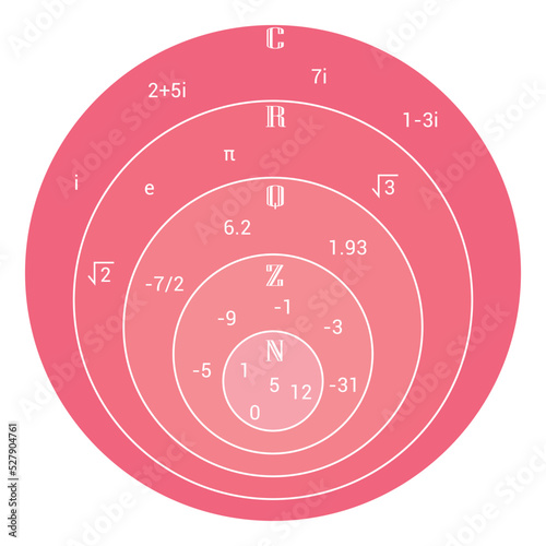 the complex number system venn diagram in mathematics