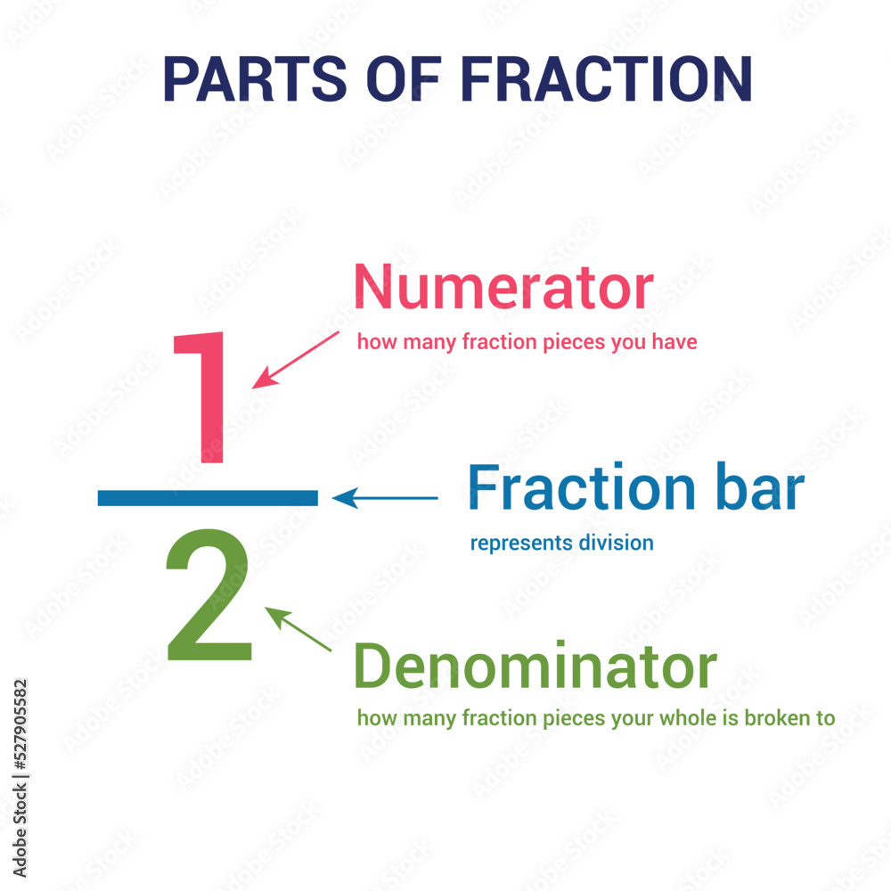 Parts of fraction. Numerator, denominator and fraction bar Stock Vector ...