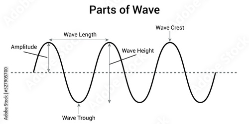 the basic properties of waves. parts of a wave. vector illustration