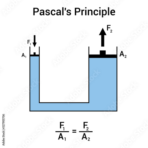 Pascal's principle. Pascal's law. vector illustration