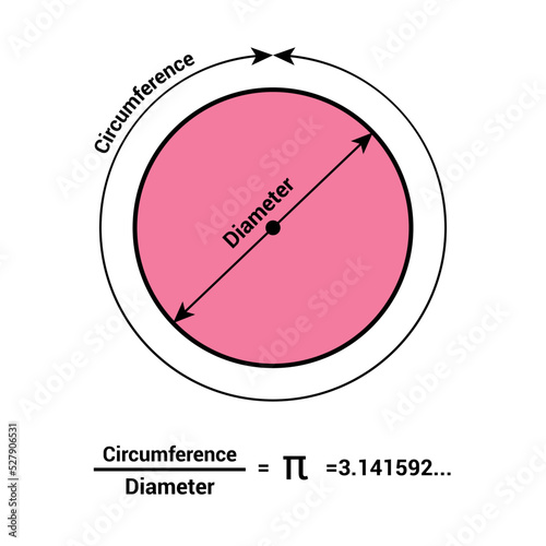 Definition of pi in mathematics. Value of π in math. Circumference to diameter formula