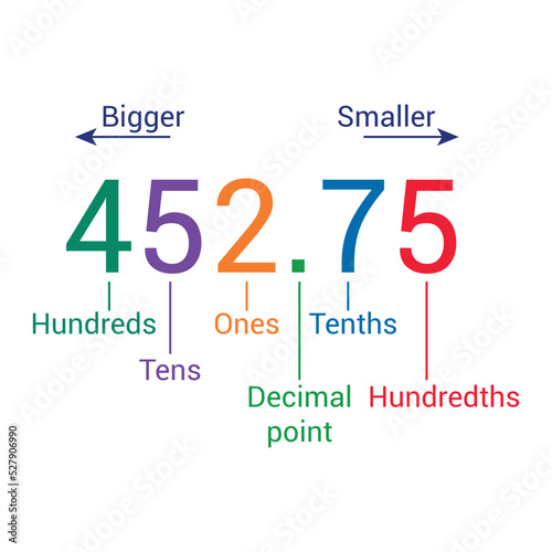 Decimal place value chart in mathematics