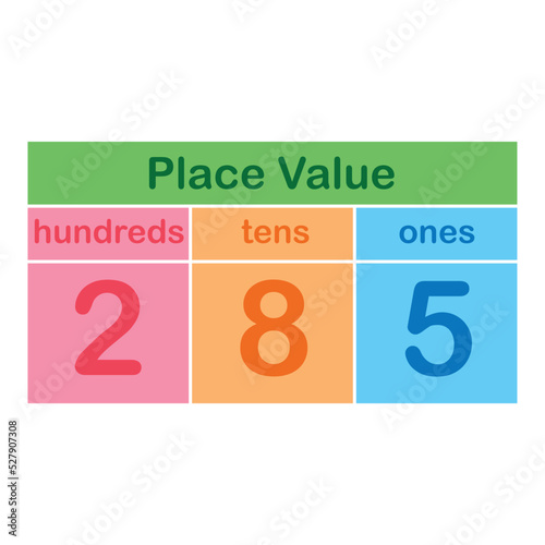 place value chart in mathematics. Ones, tens  and hundreds