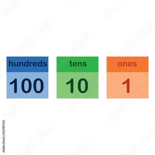place value chart in mathematics. Ones, tens  and hundreds