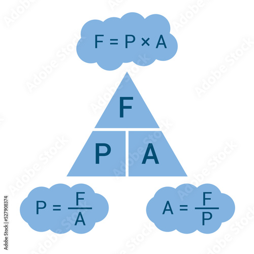 Pressure force area triangle in physics