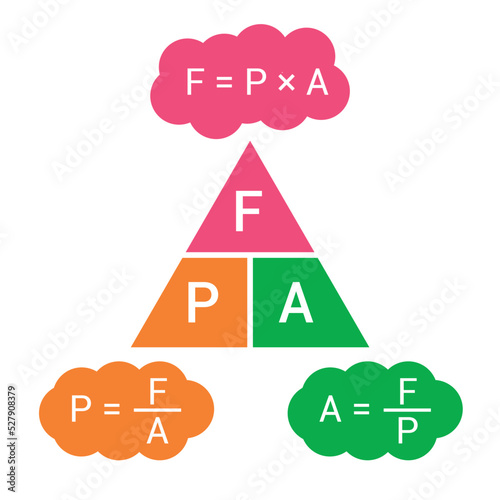 Pressure force area triangle in physics