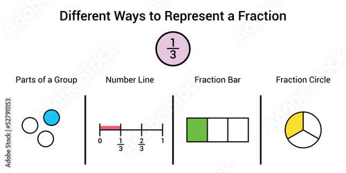 Different ways to represent a fraction in mathematics. Parts of group, number line, fraction bar and fraction circle of one third