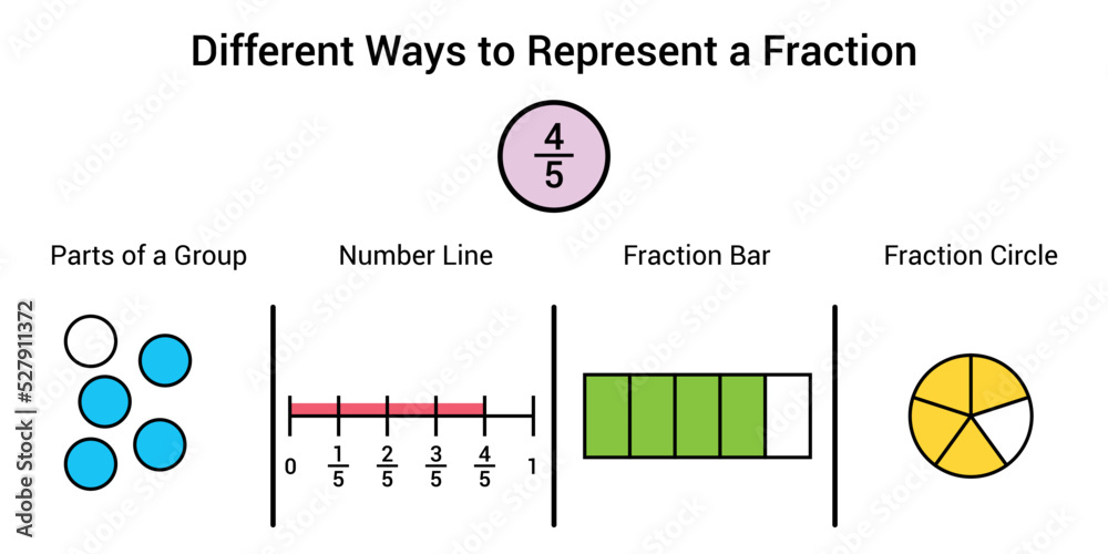 Different ways to represent a fraction in mathematics. Parts of