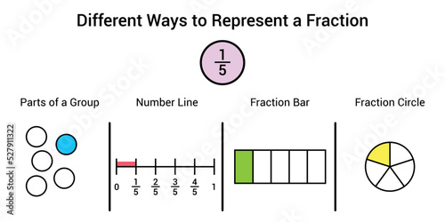 Different ways to represent a fraction in mathematics. Parts of group, number line, fraction bar and fraction circle of one fifth