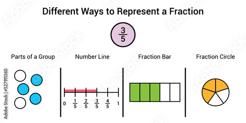 Different ways to represent a fraction in mathematics. Parts of group, number line, fraction bar and fraction circle of three fifths