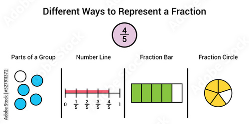 Different ways to represent a fraction in mathematics. Parts of group, number line, fraction bar and fraction circle of four fifths