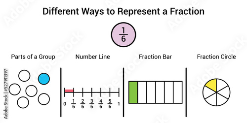 Different ways to represent a fraction in mathematics. Parts of group, number line, fraction bar and fraction circle of one sixth
