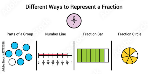 Different ways to represent a fraction in mathematics. Parts of group, number line, fraction bar and fraction circle of six sevenths