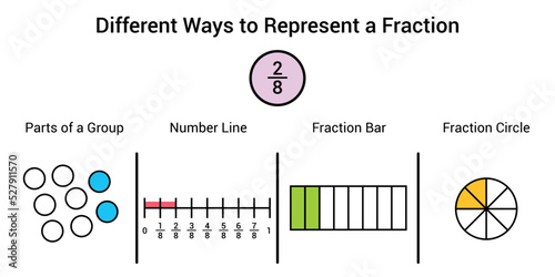 Different ways to represent a fraction in mathematics. Parts of group, number line, fraction bar and fraction circle of two eighths