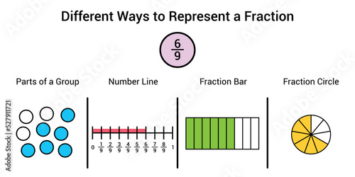 Different ways to represent a fraction in mathematics. Parts of group, number line, fraction bar and fraction circle of two quarters
