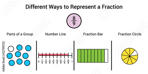 Different ways to represent a fraction in mathematics. Parts of group, number line, fraction bar and fraction circle of eight ninths