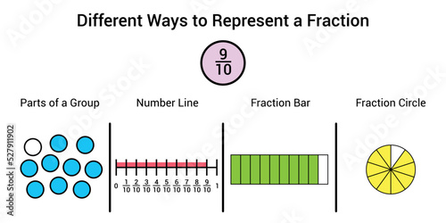 Different ways to represent a fraction in mathematics. Parts of group, number line, fraction bar and fraction circle of nine tenths