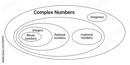 set of complex numbers in venn diagram