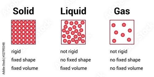 states of matter solids liquids and gases