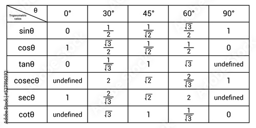 Trigonometric ratios table for 0°, 30°, 45°, 60°, 90°