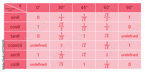 Trigonometric ratios table for 0°, 30°, 45°, 60°, 90°
