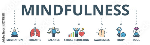 Mindfulness banner web icon vector illustration concept of spirituality, awareness, balance, and relaxation with an icon of meditation, breathe, stress reduction, body, and soul