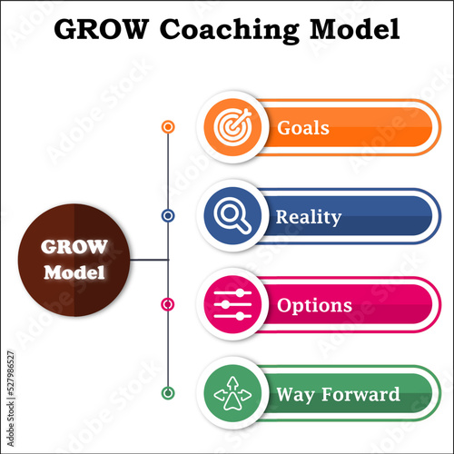 GROW Coaching Model. Acronym for Goals, Reality, Options and Way Forward with Icons and description placeholder in an Infographic template