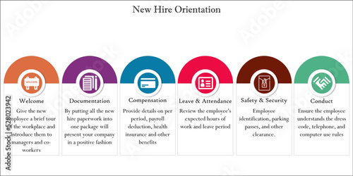 Six steps of New hire orientation with icons and description placeholder in an Infographic template