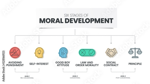 Six stages of Moral Development diagram infographic template has 6 steps to analyse such as Principle, Social Contract, Law and order morality, Good boy attitude, Self-Interest and Avoiding Punishment