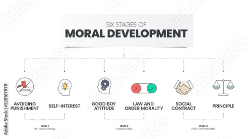 Six stages of Moral Development diagram infographic template has 6 steps to analyse such as Principle, Social Contract, Law and order morality, Good boy attitude, Self-Interest and Avoiding Punishment