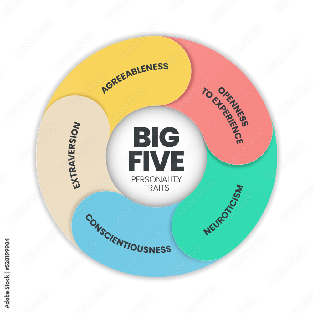 Big Five Personality Traits infographic has 4 types of personality such as  Agreeableness, Openness to Experience, Neuroticism, Conscientiousness and  Extraversion. Visual slide presentation vector. Stock-Vektorgrafik | Adobe  Stock