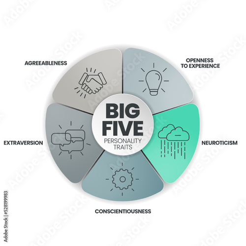 Big Five Personality Traits infographic has 4 types of personality such as Agreeableness, Openness to Experience, Neuroticism, Conscientiousness and Extraversion. Visual slide presentation vector.