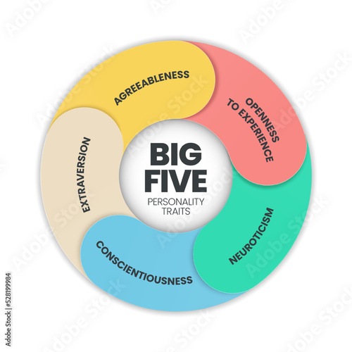 Big Five Personality Traits infographic has 4 types of personality such as Agreeableness, Openness to Experience, Neuroticism, Conscientiousness and Extraversion. Visual slide presentation vector.