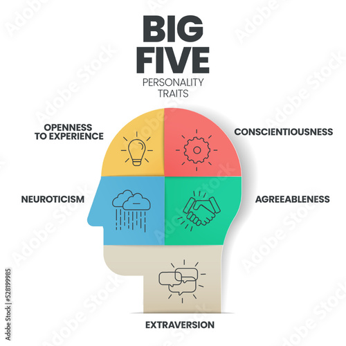 Big Five Personality Traits infographic has 4 types of personality such as Agreeableness, Openness to Experience, Neuroticism, Conscientiousness and Extraversion. Visual slide presentation vector.