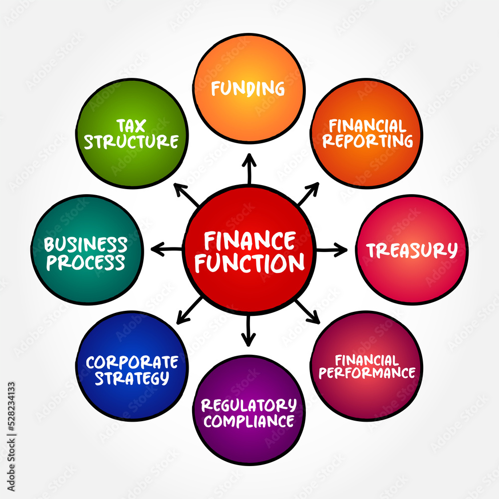 Finance Function in business refers to the functions intended to acquire and manage financial resources to generate profit, mind map concept background