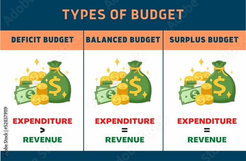 Types of economic budget-deficit, balanced and surplus budgets with US currency icons