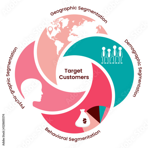 Demographic, Geographic, Psychographic, Behavioral Market Segmentation