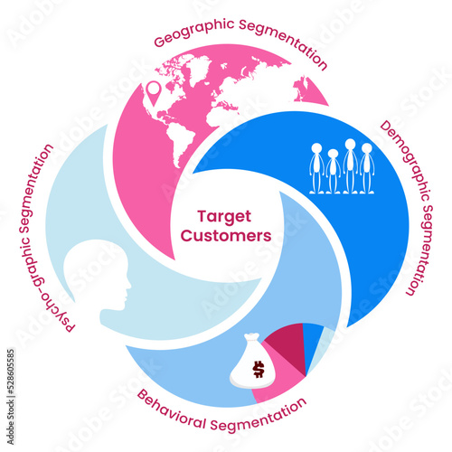 Demographic, Geographic, Psychographic, Behavioral Market Segmentation