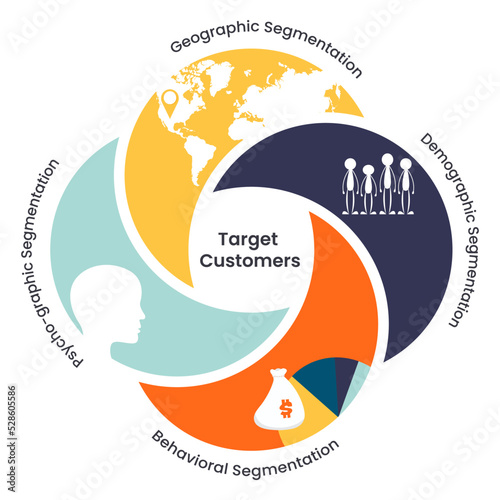 Demographic, Geographic, Psychographic, Behavioral Market Segmentation