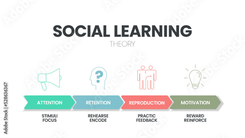 Social Learning Theory infographic with icon vector has 4 step such as Attention (Stimuli Focus), Retention (Rehearse Encode), Reproduction (Practic Feedback) and Motivation (Reinforce). Presentation.