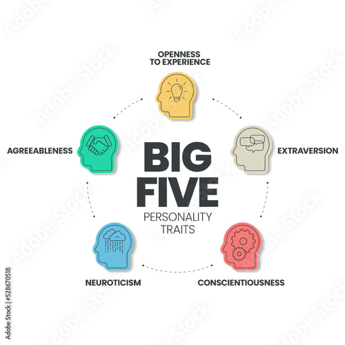 Big Five Personality Traits infographic has 4 types of personality such as Agreeableness, Openness to Experience, Neuroticism, Conscientiousness and Extraversion. Visual slide presentation vector.