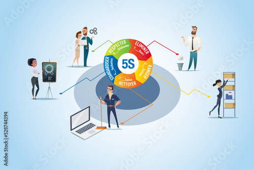 organization model 5S