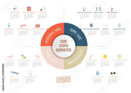 Infographic on personal atopic skin care, at home and outside and possible treatments with icons on white background.